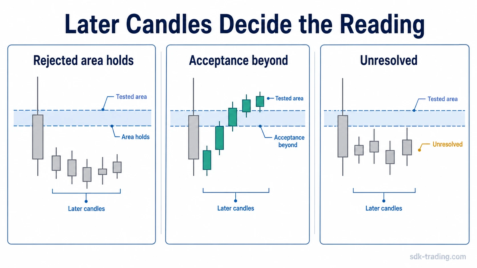 Diagram showing later candles holding, accepting beyond, or remaining unresolved after a rejection candle