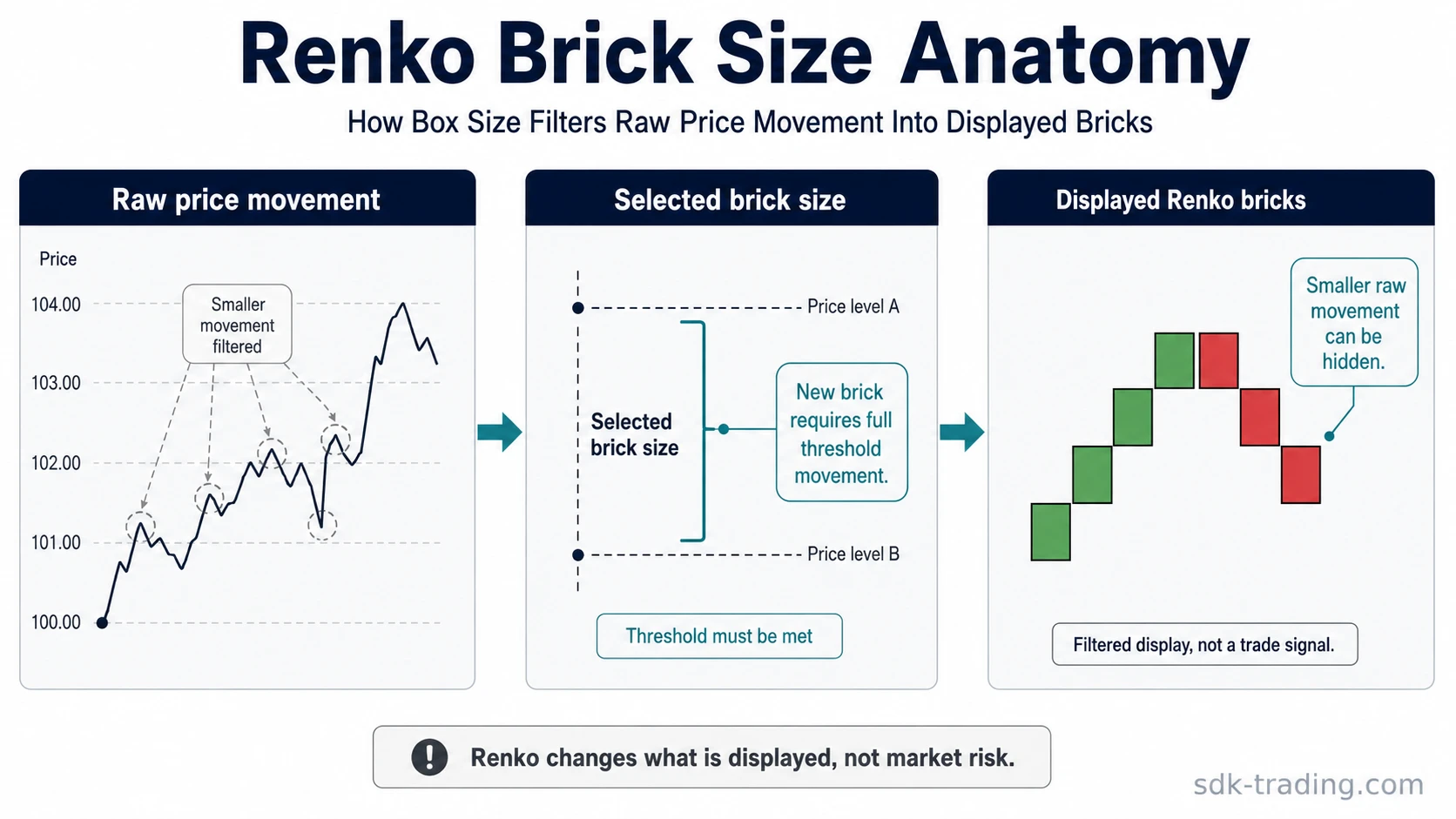 Renko brick size diagram showing a selected price threshold, filtered raw price movement, and displayed Renko bricks.
