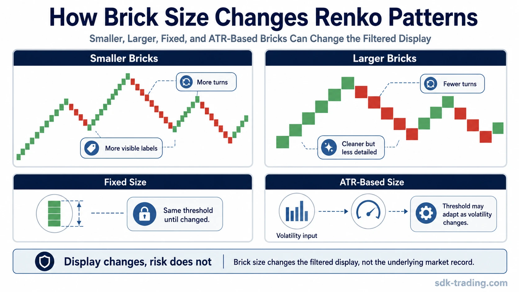 Renko brick size comparison showing how smaller, larger, fixed-size, and ATR-based bricks can change pattern appearance.