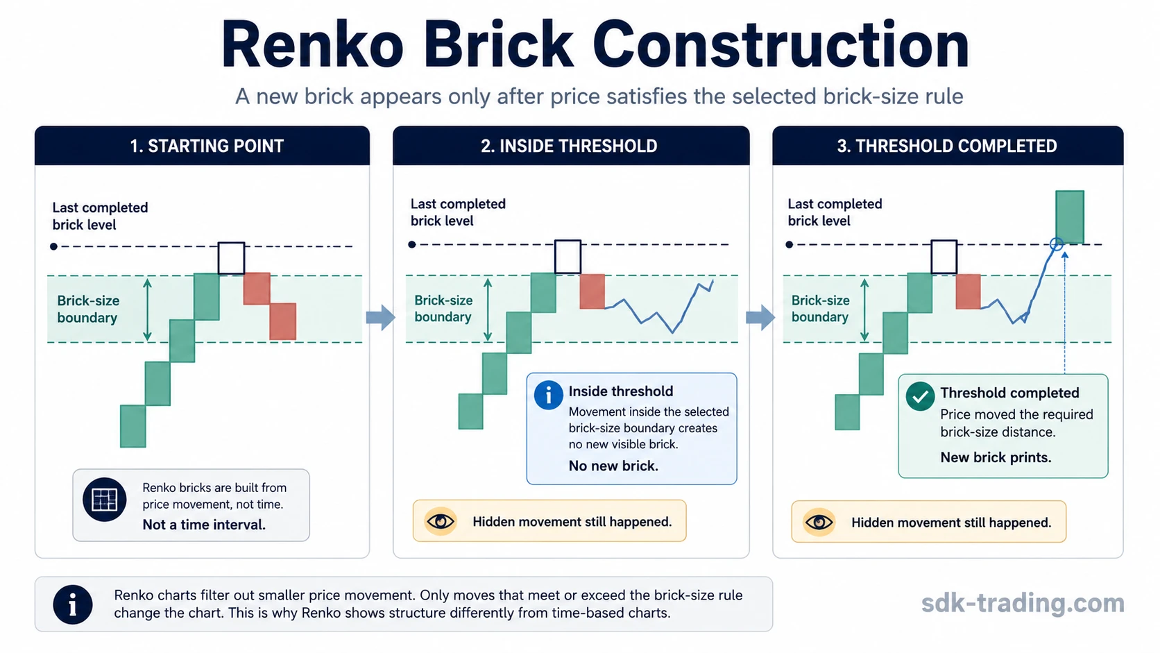 Renko chart construction schematic showing a brick-size boundary, no new brick inside the threshold, and a new brick after the threshold is completed.