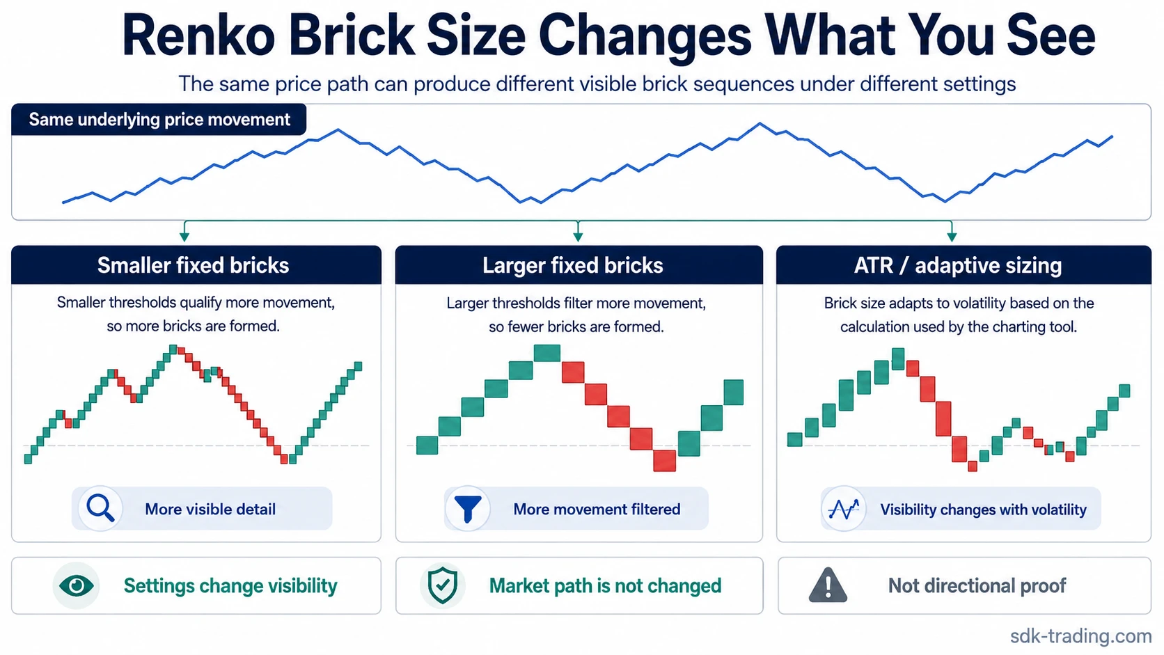 Renko chart comparison showing the same price movement displayed with smaller fixed bricks, larger fixed bricks, and ATR adaptive brick sizing.