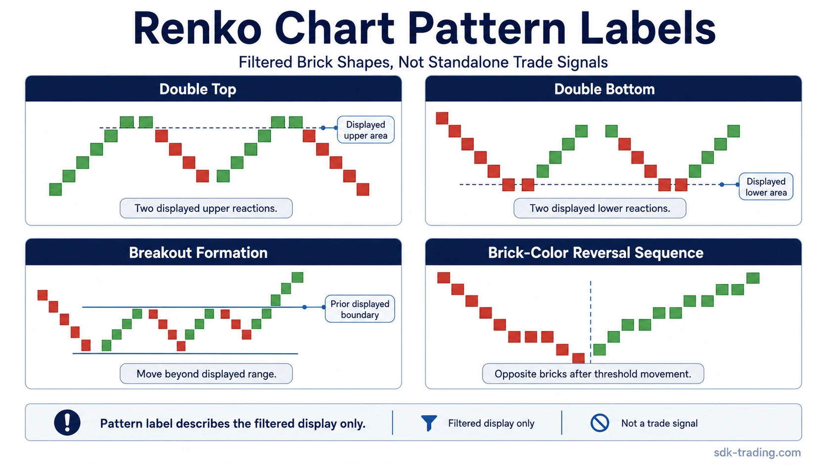 Renko chart pattern labels shown as filtered brick structures for double top, double bottom, breakout formation, and brick-color reversal sequence.