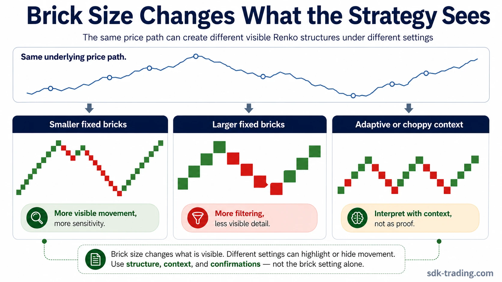 Renko trading strategy comparison showing the same price path displayed with smaller bricks, larger bricks, and adaptive or choppy brick behavior