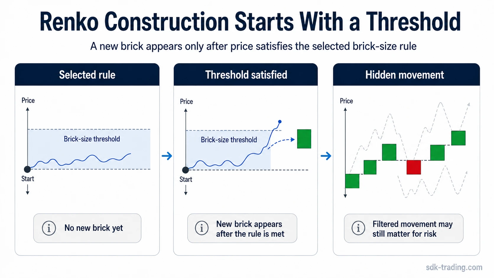 Renko trading strategy diagram showing a price threshold, completed Renko brick, and hidden movement that does not create a new brick