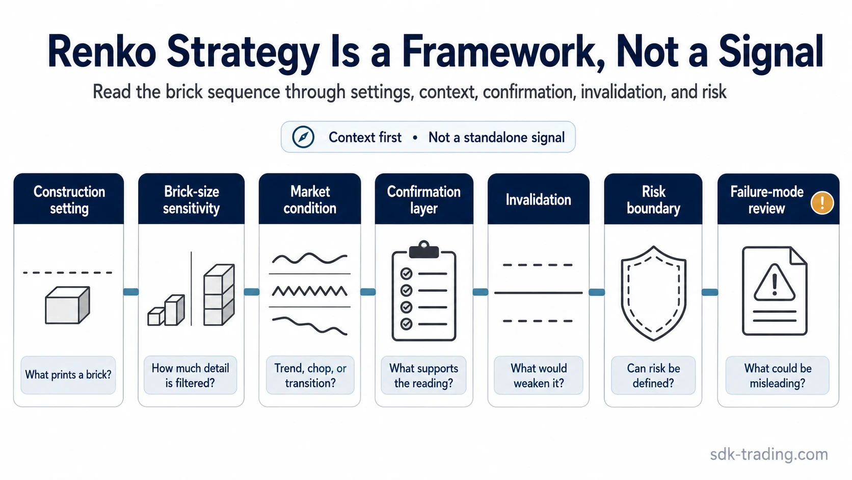 Renko trading strategy framework diagram showing construction setting, brick-size sensitivity, market condition, confirmation, invalidation, risk boundary, and failure review