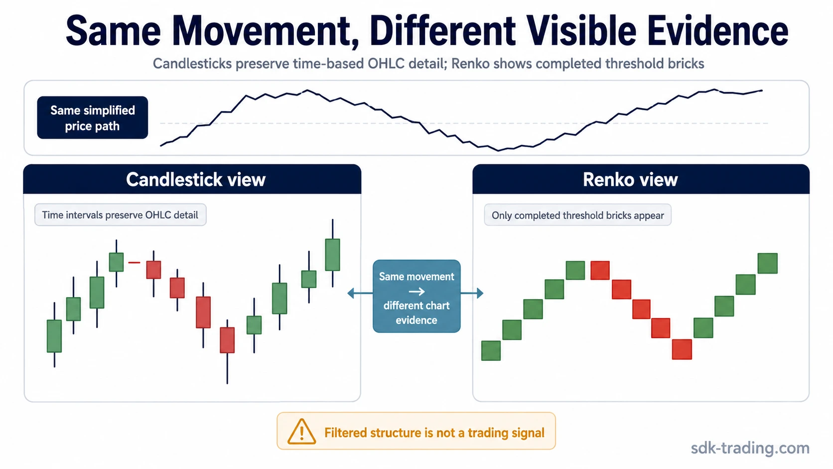 Renko vs candlestick chart comparison showing the same price path as time-based OHLC candles and completed Renko threshold bricks.
