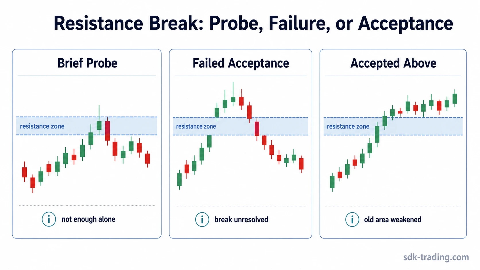 Resistance break comparison showing brief probe, failed acceptance, and accepted behavior above the old zone