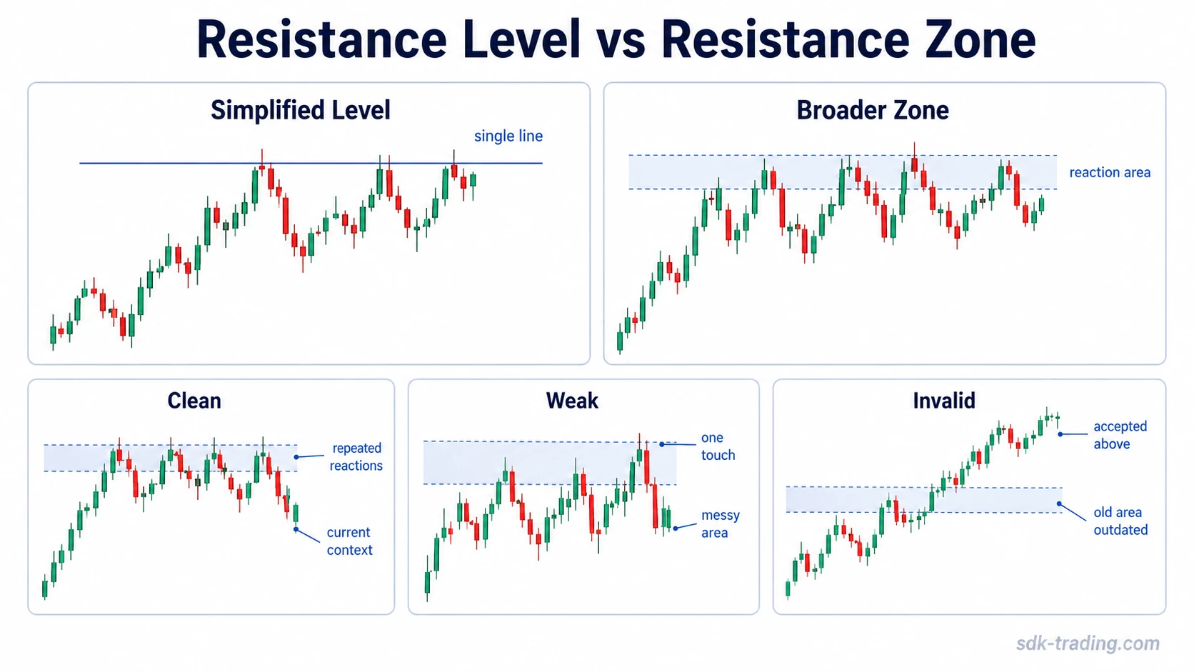 Resistance level versus resistance zone with clean, weak, and invalid resistance readings