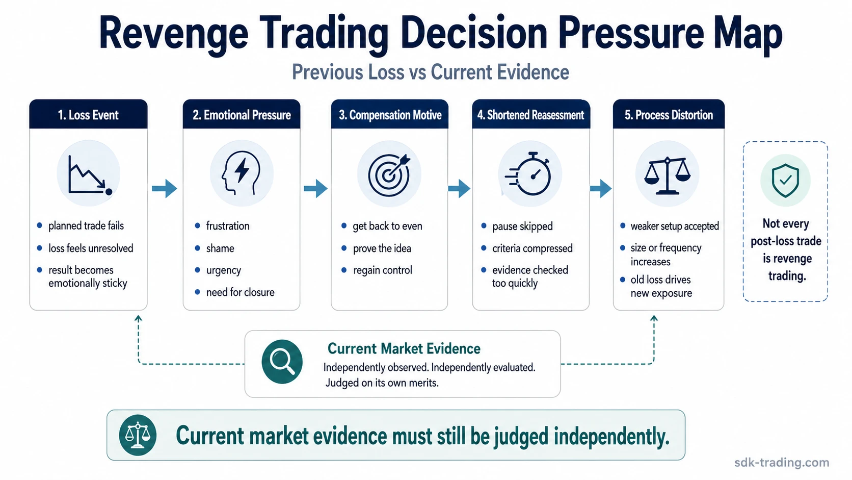 Revenge trading decision pressure map showing how a prior loss can lead to emotional pressure, compensation motive, shortened reassessment, and weaker trade criteria.