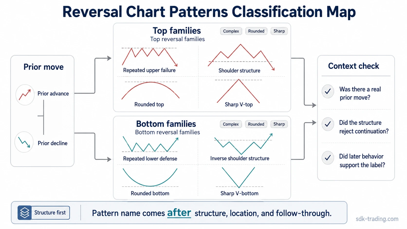 Classification map of reversal chart patterns showing prior move, top families, bottom families, rounded structures, sharp structures, and context checks