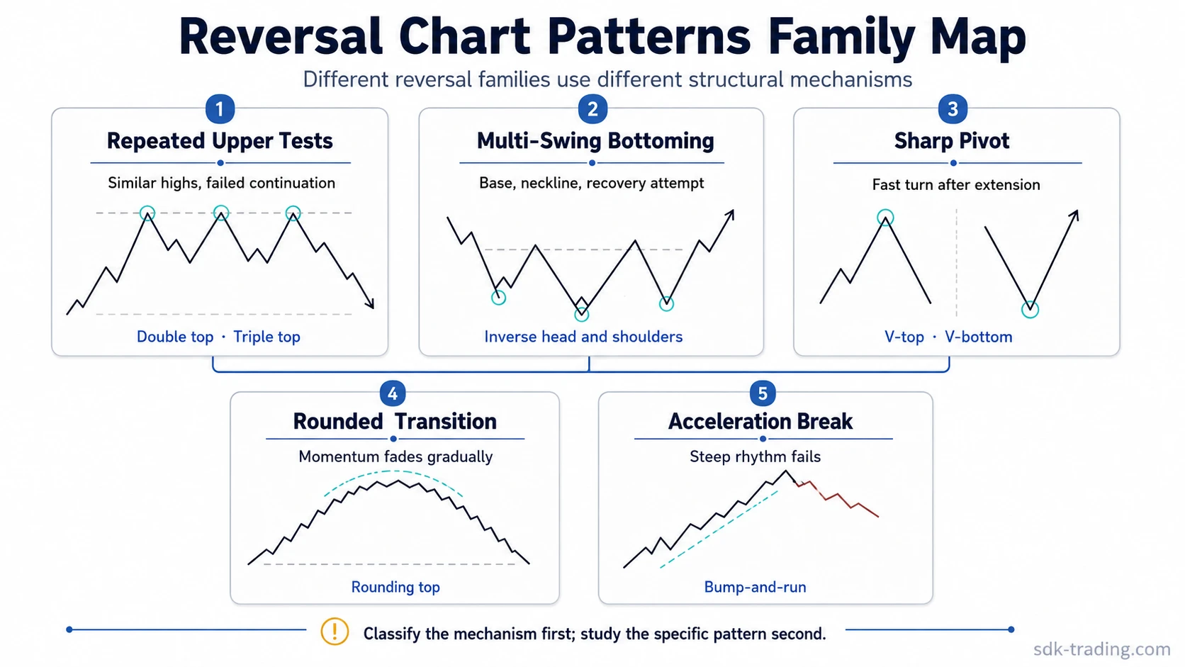 Concept map grouping reversal chart patterns into repeated upper tests, multi-swing bottoming, sharp pivots, rounded transitions, and acceleration breaks.