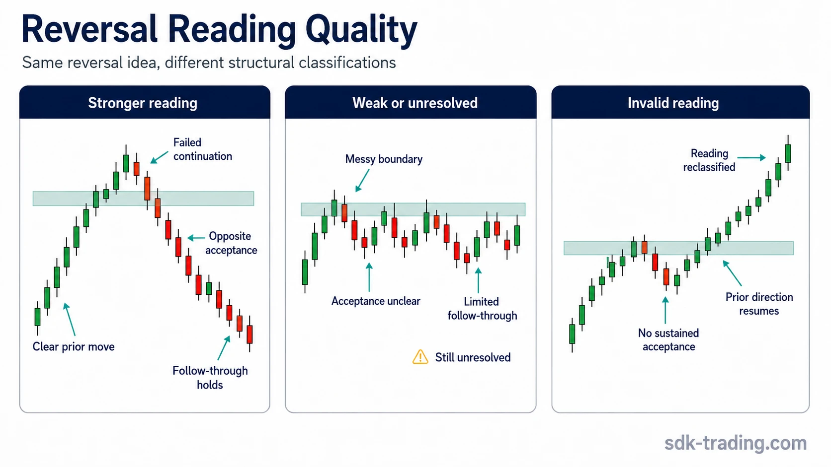 Reversal reading quality comparison showing stronger, weak or unresolved, and invalid reversal structures.