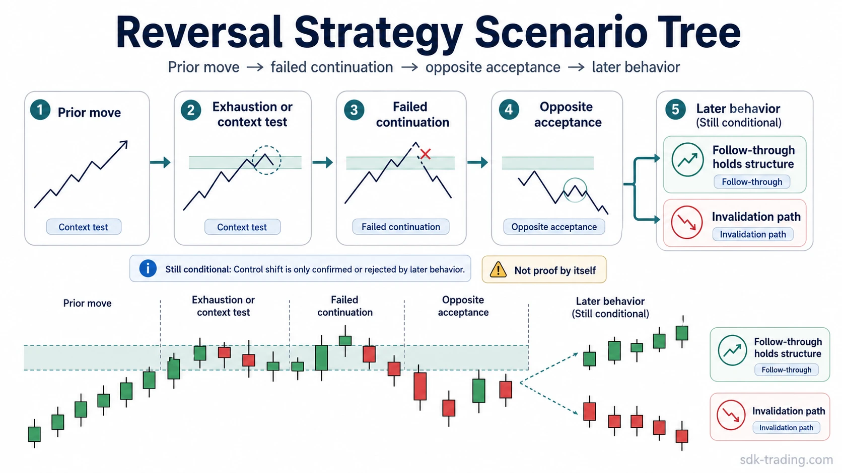 Reversal trading strategy scenario tree showing prior move, failed continuation, opposite acceptance, follow-through, and invalidation paths.