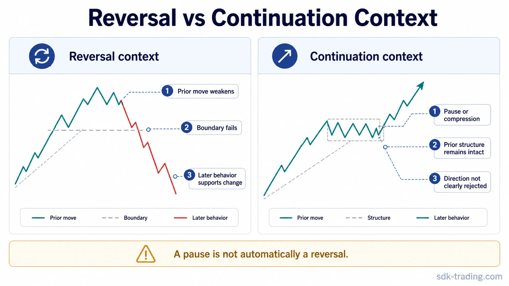 Two-column context map comparing reversal behavior with continuation behavior after a prior market move
