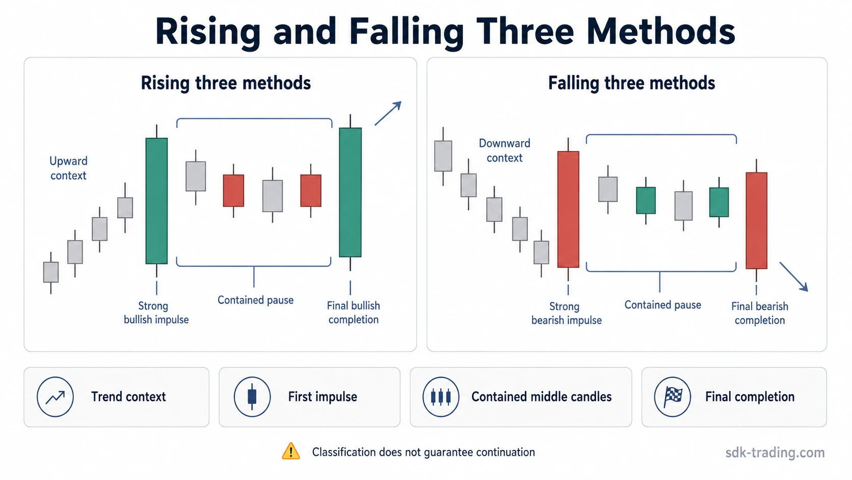 Rising and falling three methods comparison showing opposite trend context, contained middle candles, and final candle completion