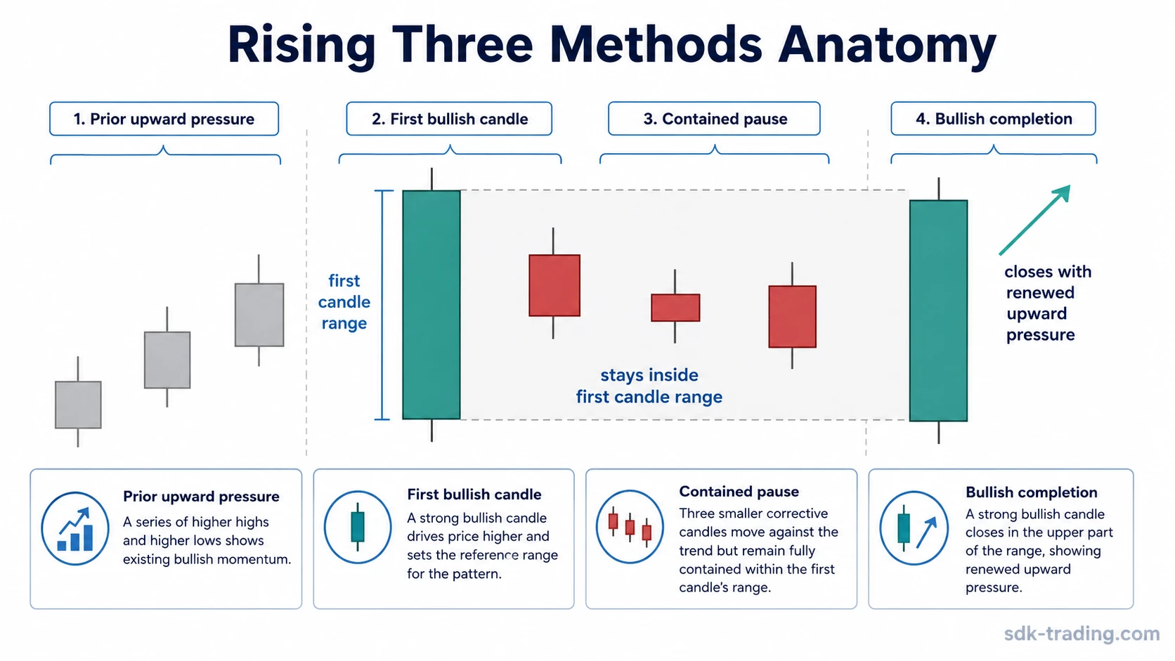 Rising three methods candlestick sequence with prior upward pressure, contained middle candles, and bullish completion