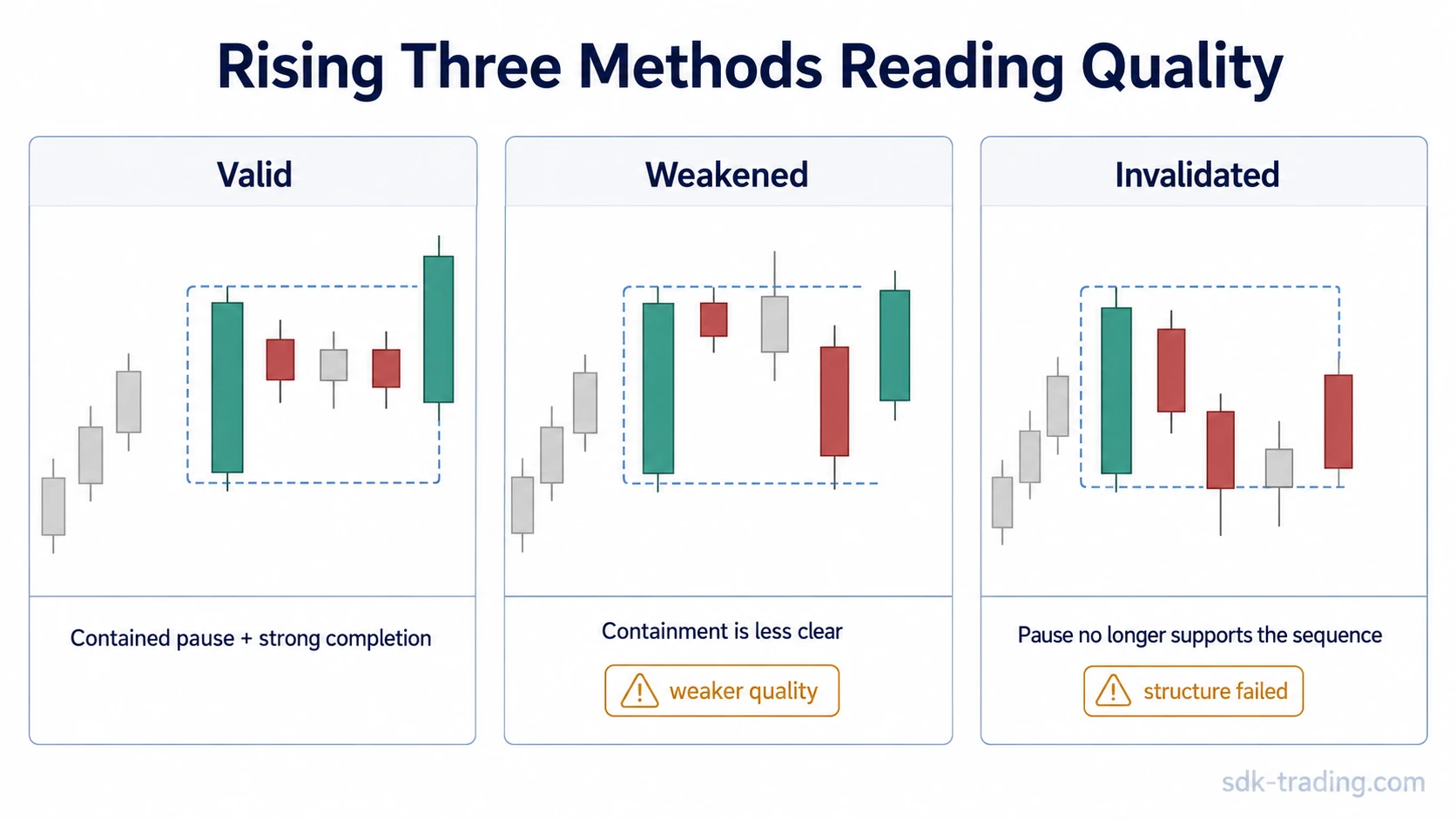 Valid, weakened, and invalidated rising three methods candlestick sequences compared by containment and final candle behavior