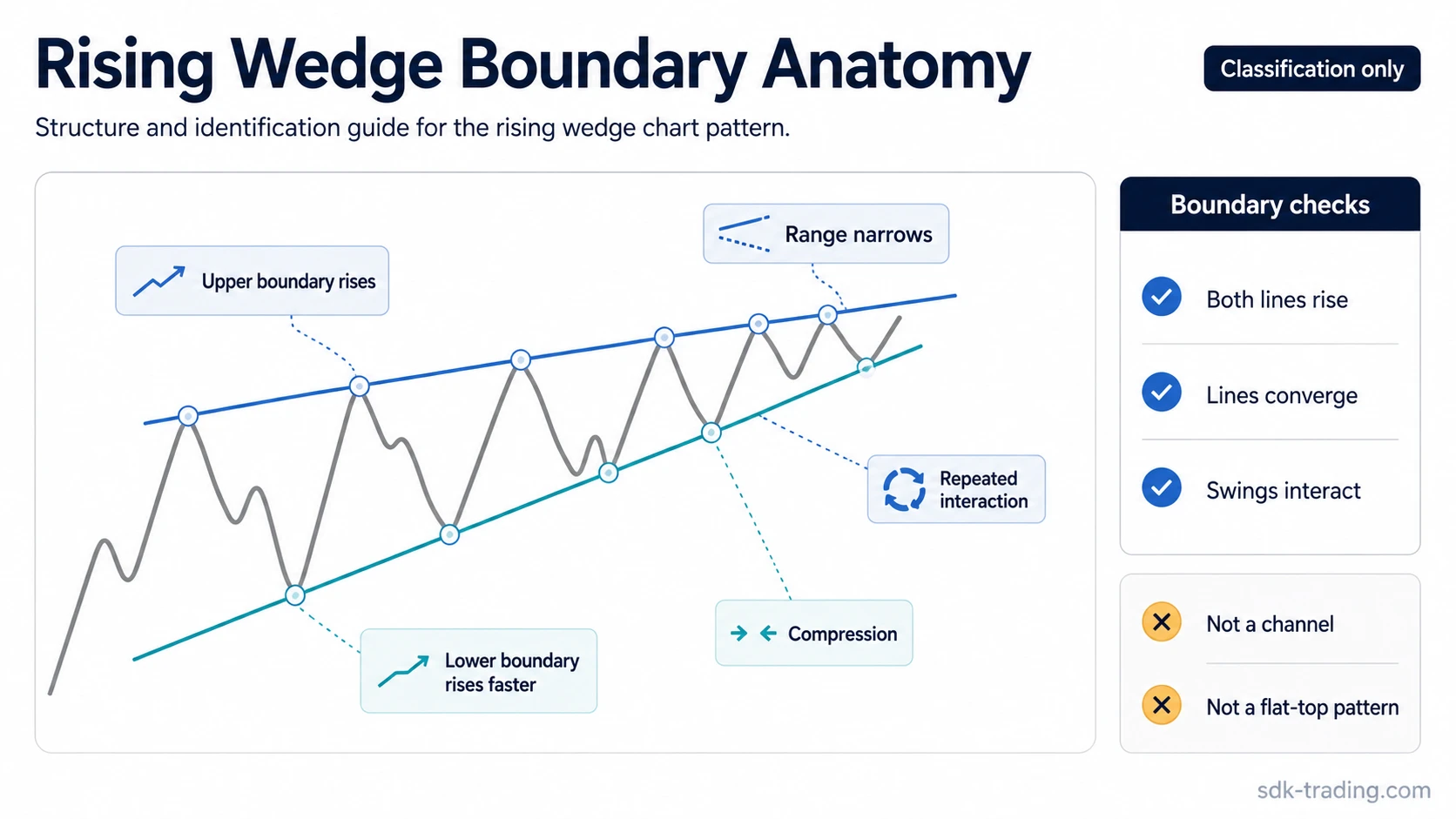 Rising wedge diagram with two upward-sloping converging boundaries, a steeper lower boundary, narrowing range, and repeated swing interaction.