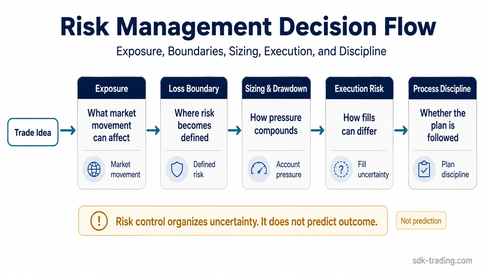 Risk management decision flow showing exposure, loss boundary, sizing and drawdown, execution risk, and process discipline.