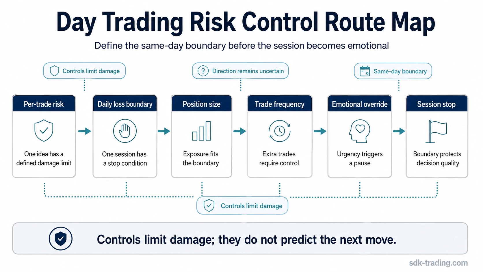 Day trading risk control route map showing per-trade risk, daily loss boundary, position size, trade frequency, emotional override, and session stop controls.