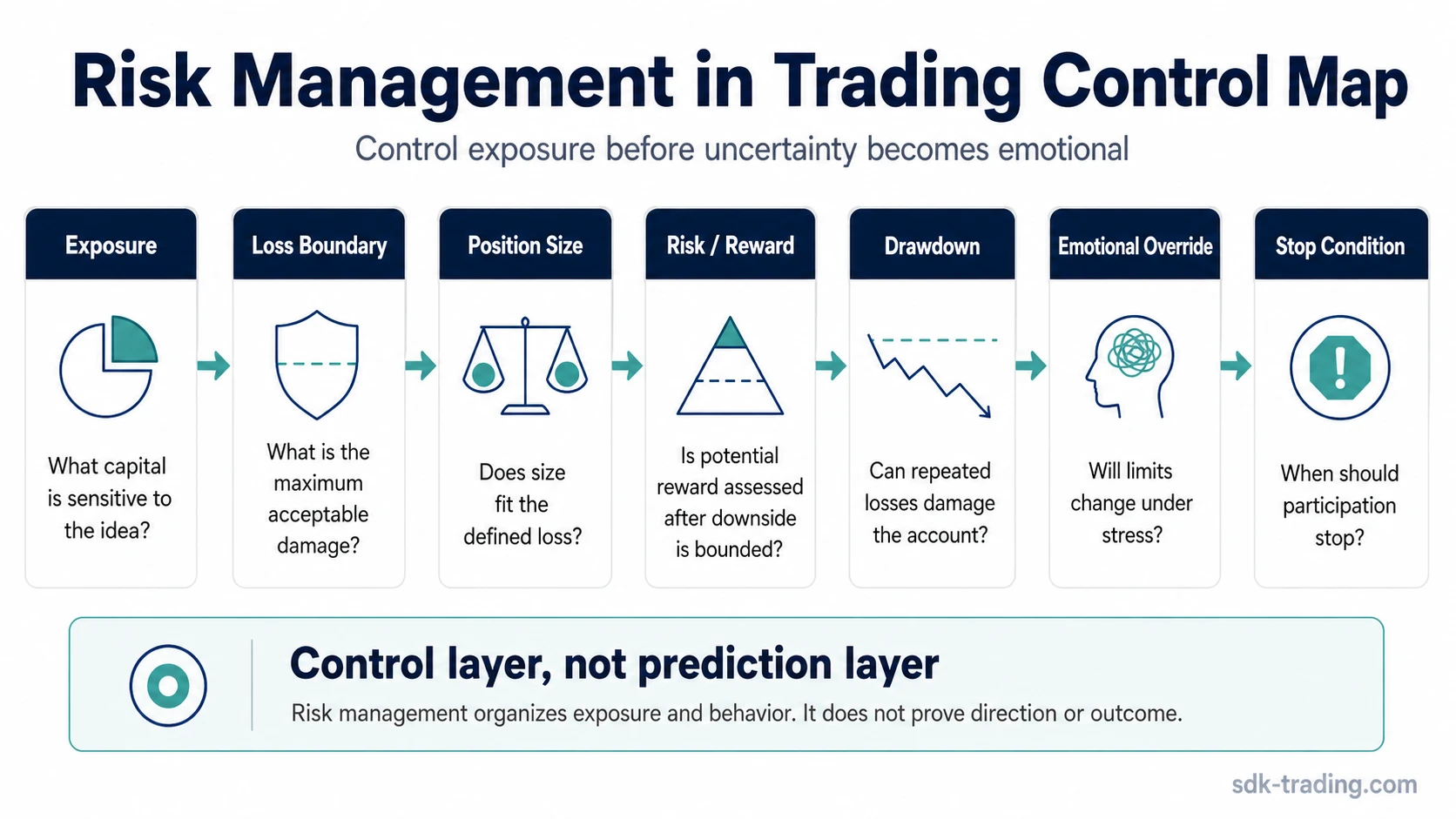 Risk management in trading control map showing exposure, loss boundary, position size, risk reward, drawdown, emotional override, and session stop controls.