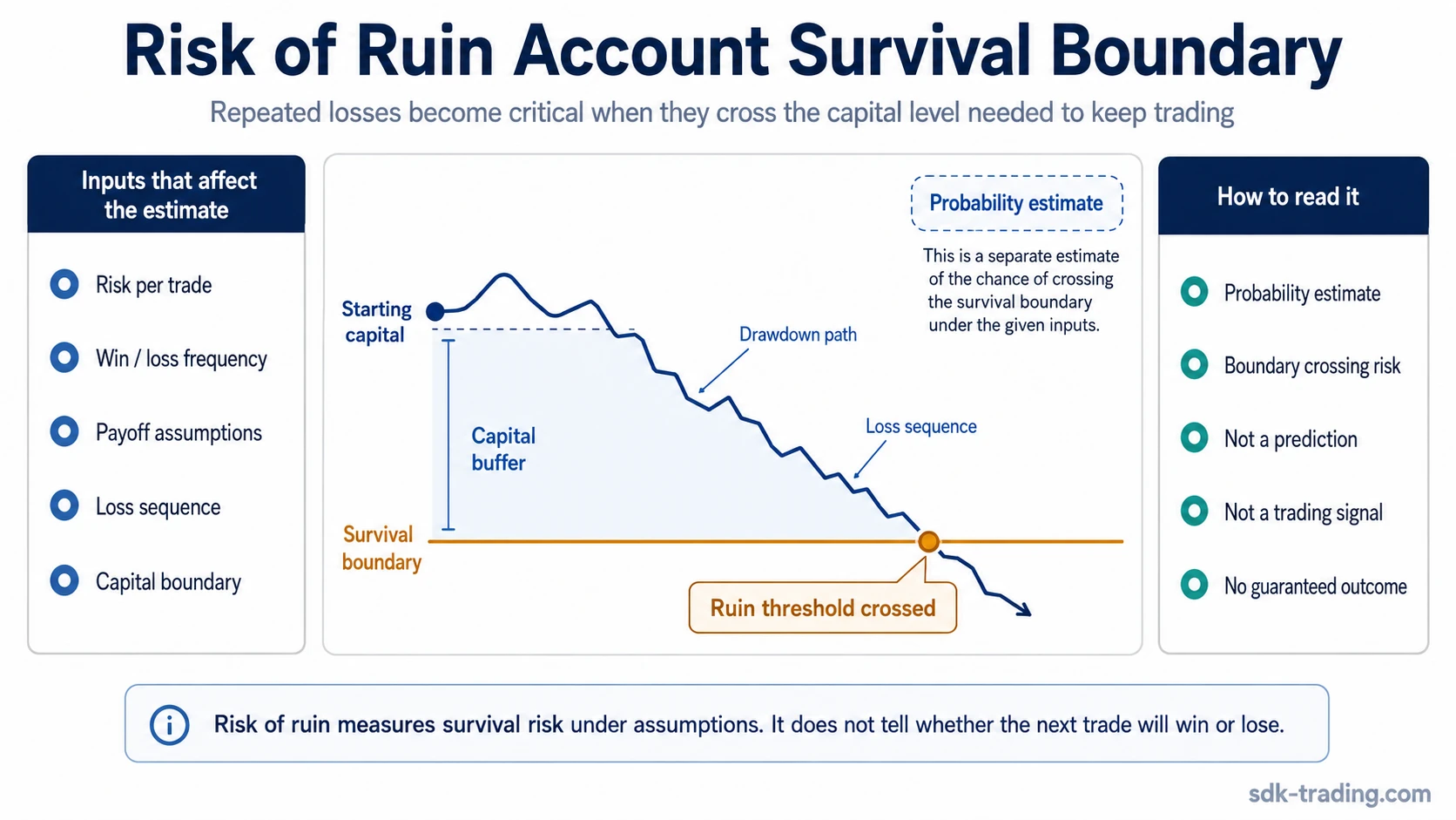Equity path showing capital buffer, loss sequence, drawdown, and a risk of ruin survival boundary.