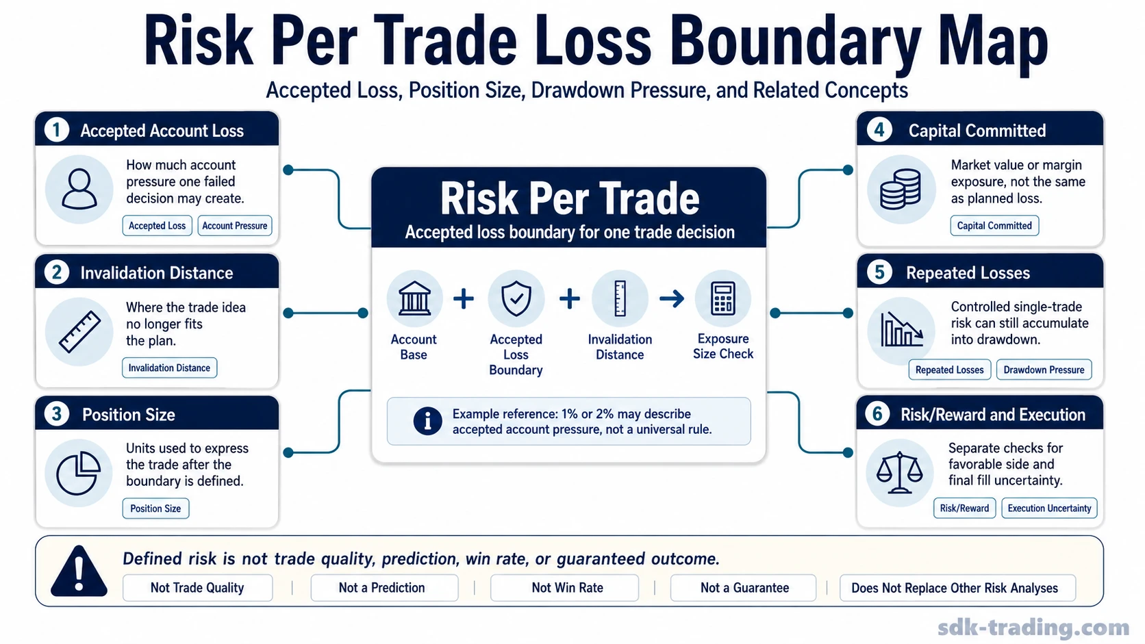 Risk per trade infographic showing accepted account loss, invalidation distance, position size, capital committed, and related risk concepts as separate decisions.