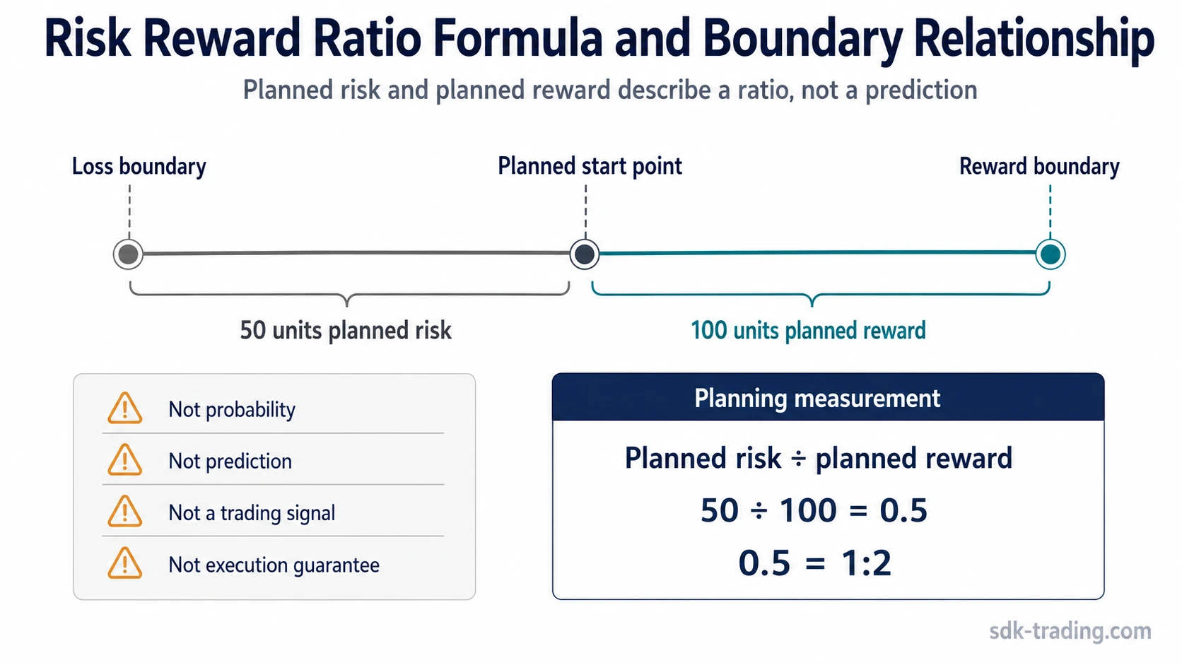 Risk reward ratio diagram showing 50 units planned risk, 100 units planned reward, and the 1:2 formula relationship.