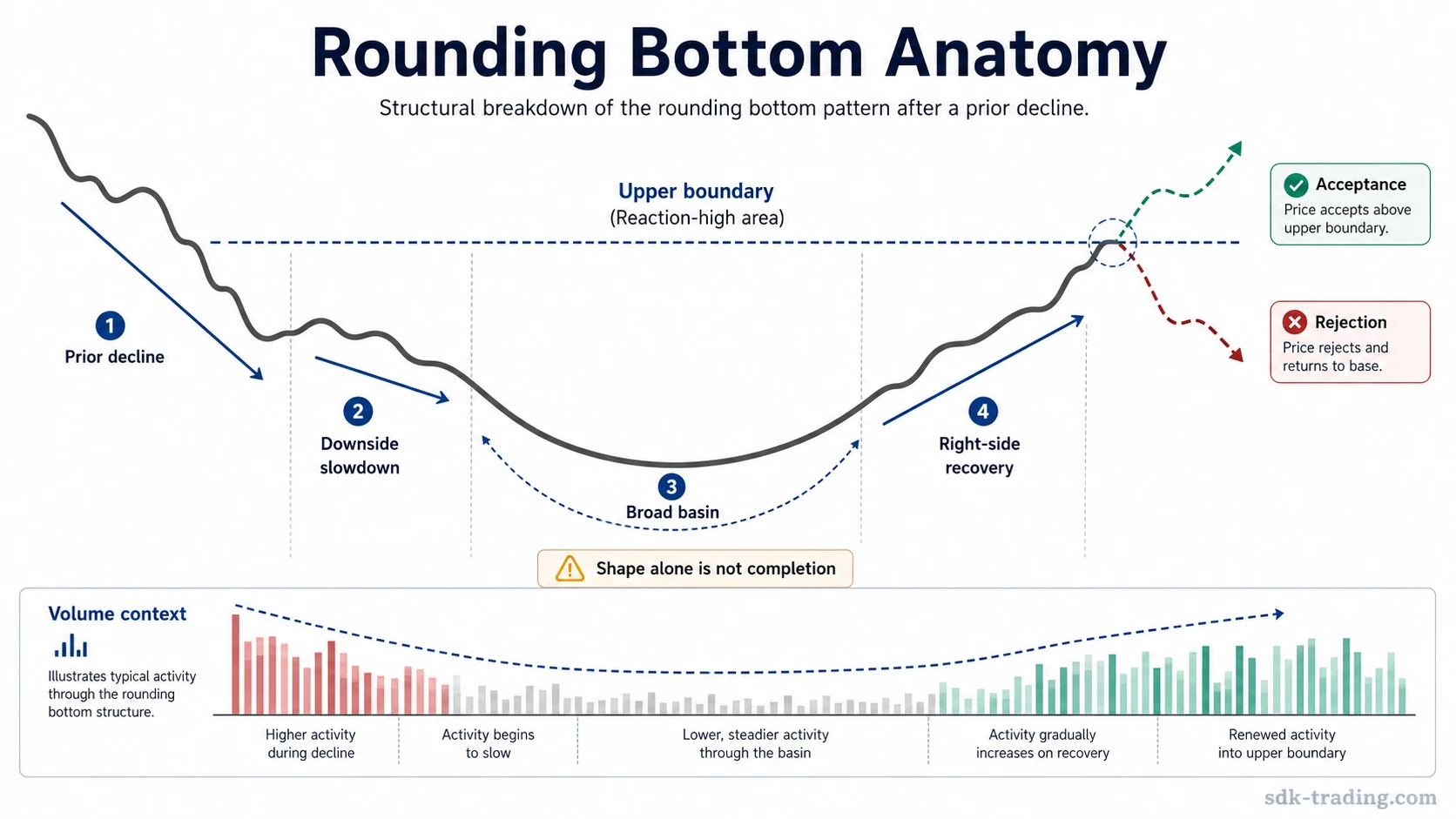 Diagram of a rounding bottom with prior decline, broad basin, right-side recovery, upper boundary, and later acceptance or rejection