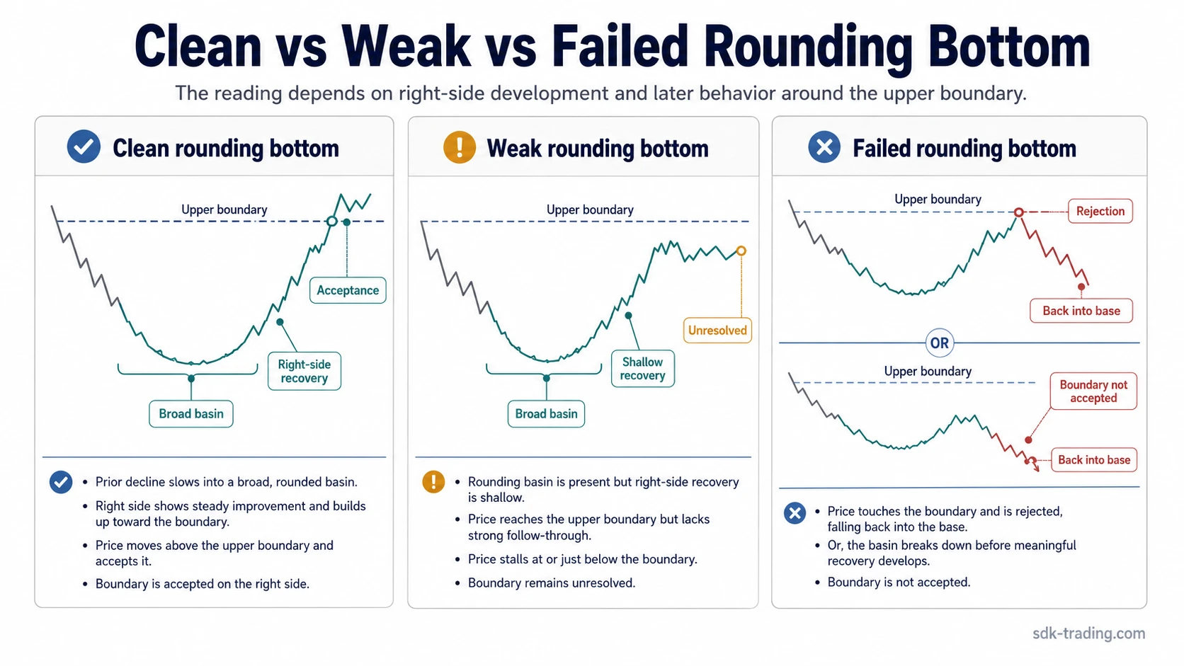 Three-panel comparison of clean, weak, and failed rounding bottom structures around the upper boundary