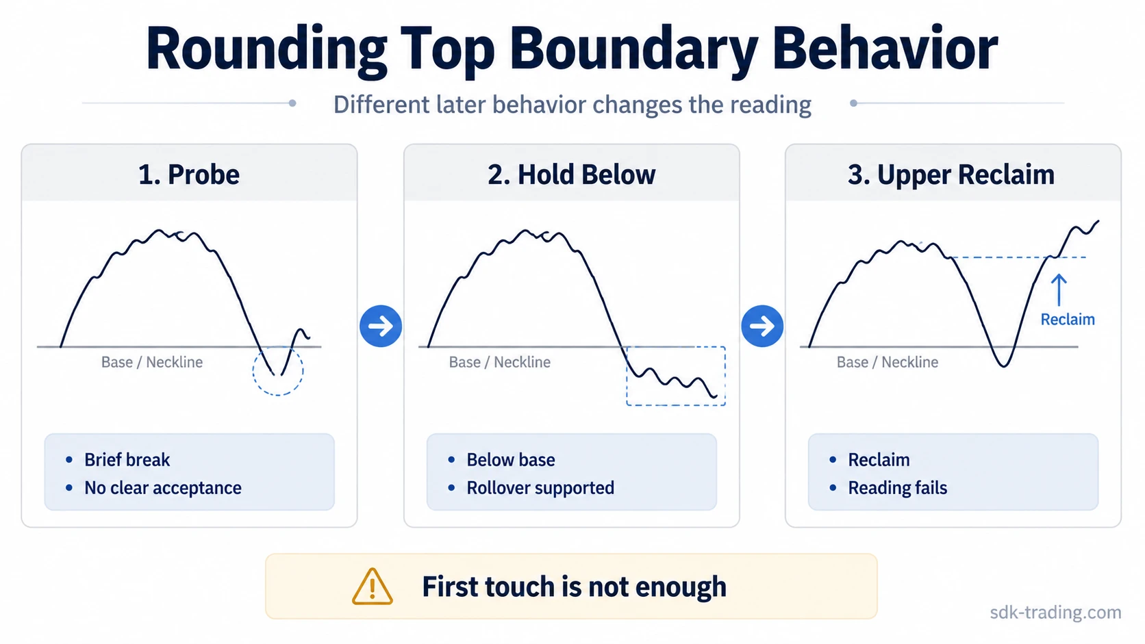 Three-step rounding top diagram comparing a boundary probe, hold below the base, and upper reclaim