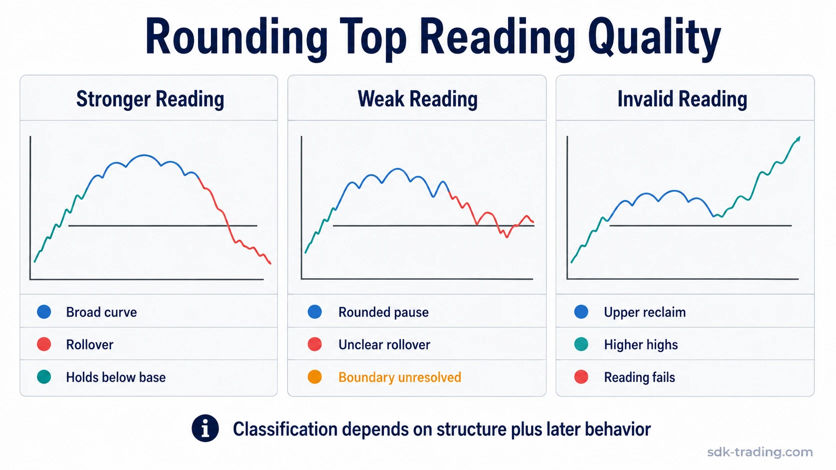 Three-card rounding top diagram comparing stronger, weak, and invalid structural readings