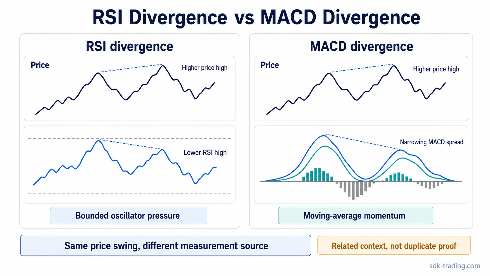 Same price swing compared with RSI divergence and MACD divergence indicator panels