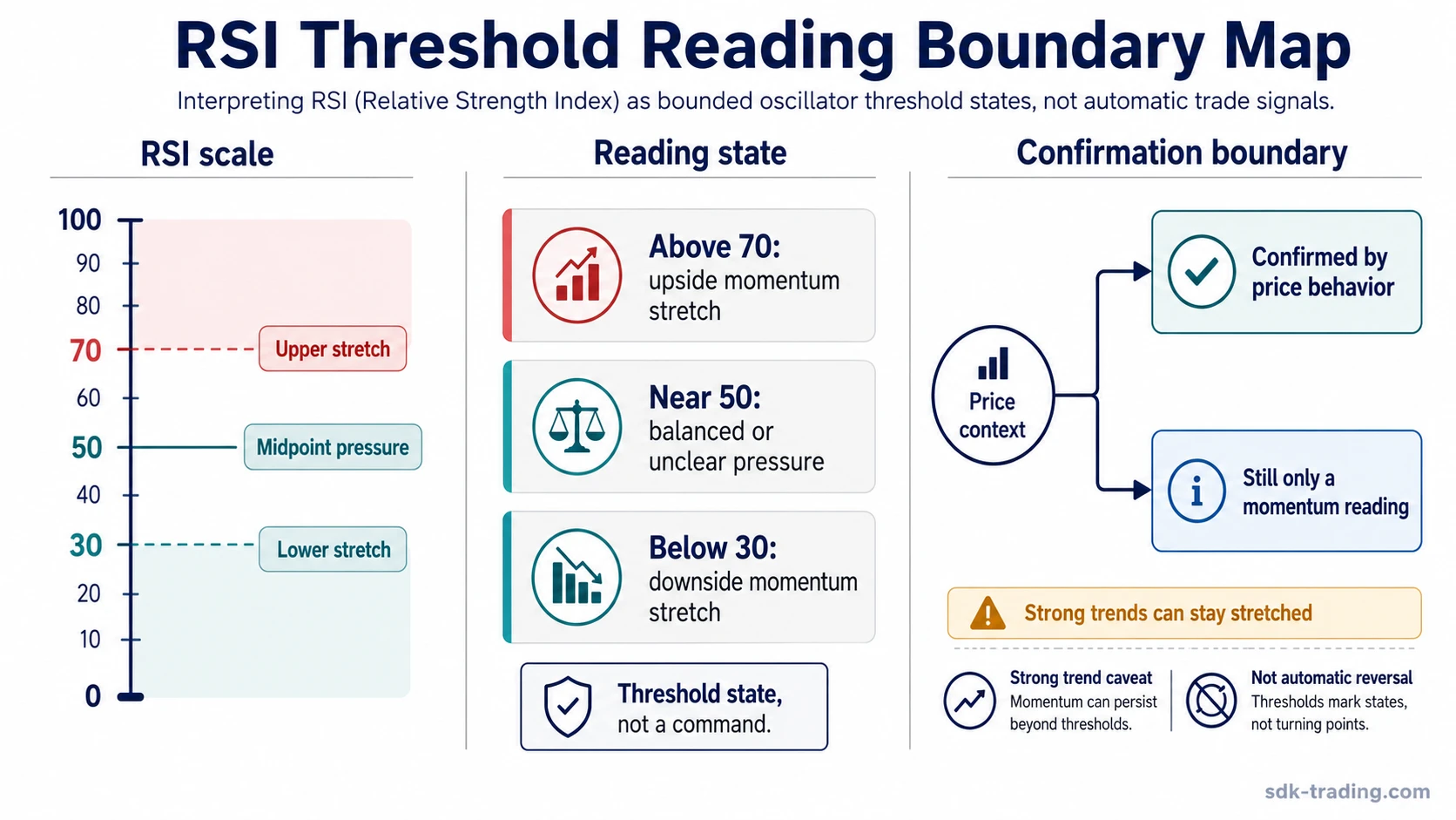RSI indicator threshold boundary map showing 70, 50, and 30 zones with confirmation limits