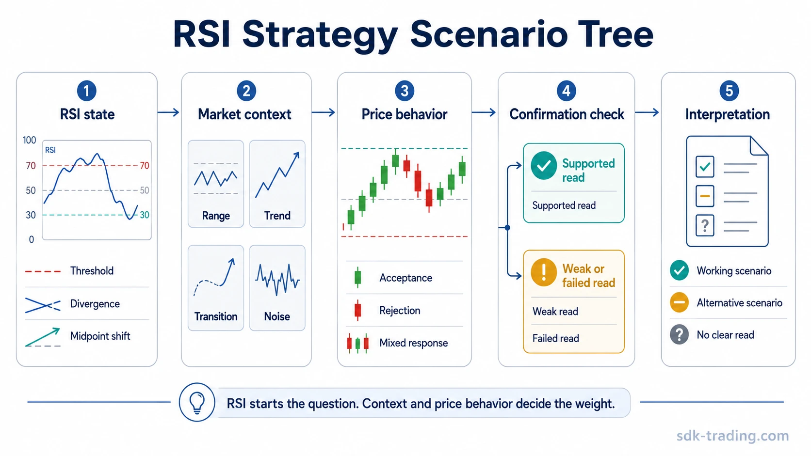 RSI strategy scenario tree showing RSI state, market context, price behavior, confirmation, and invalidation as a conditional framework