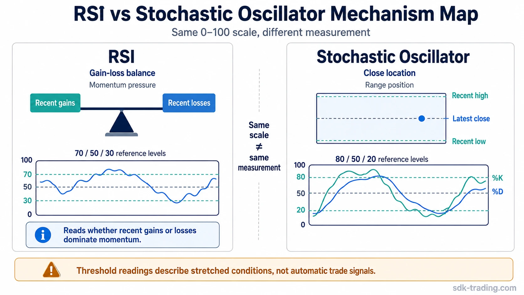 RSI vs Stochastic Oscillator mechanism map comparing gain-loss momentum balance with close location inside a recent high-low range.