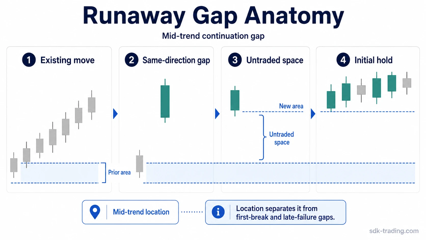 Runaway gap anatomy showing an established move, same-direction gap, untraded space, and initial hold in the new area