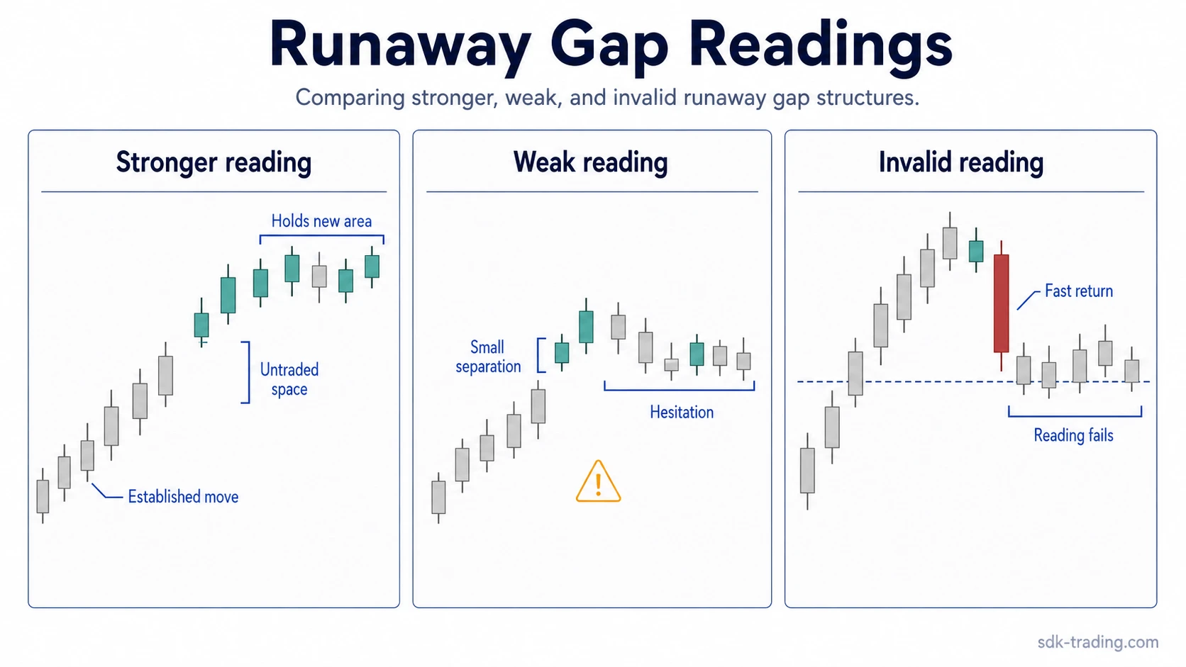 Runaway gap comparison showing stronger, weak, and invalid readings with trend location, untraded space, and return behavior