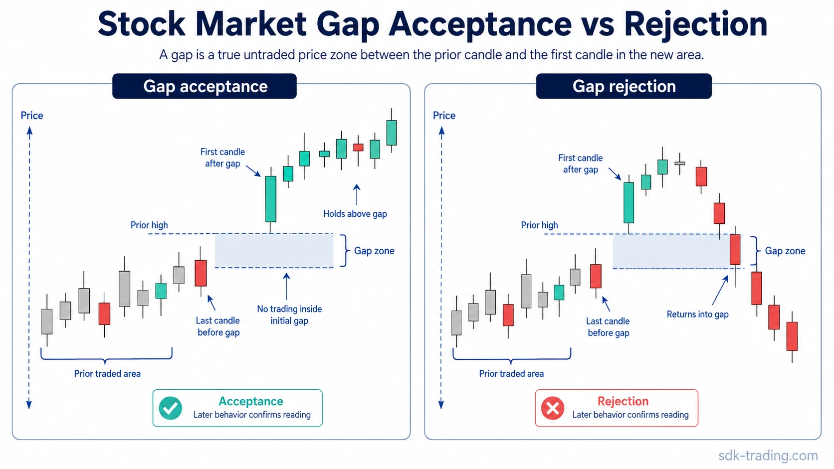 Side-by-side trading diagram comparing a runaway gap holding beyond the gap zone with an exhaustion gap returning into the gap area