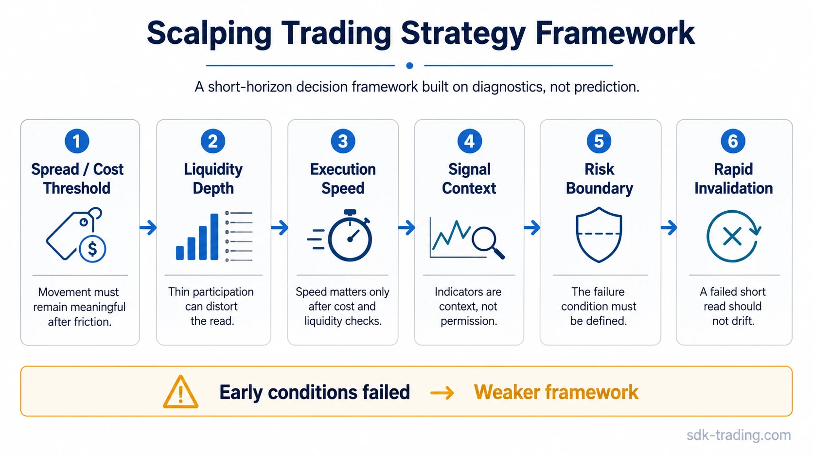 Scalping trading strategy framework flow showing spread, liquidity, execution speed, signal context, risk boundary, and rapid invalidation