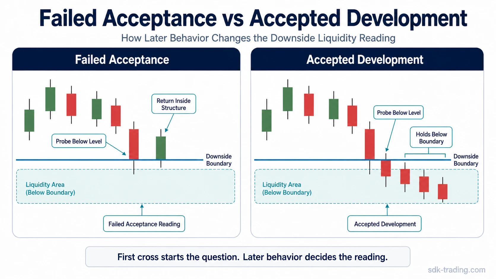 Comparison of failed acceptance and accepted development after price probes below sell side liquidity