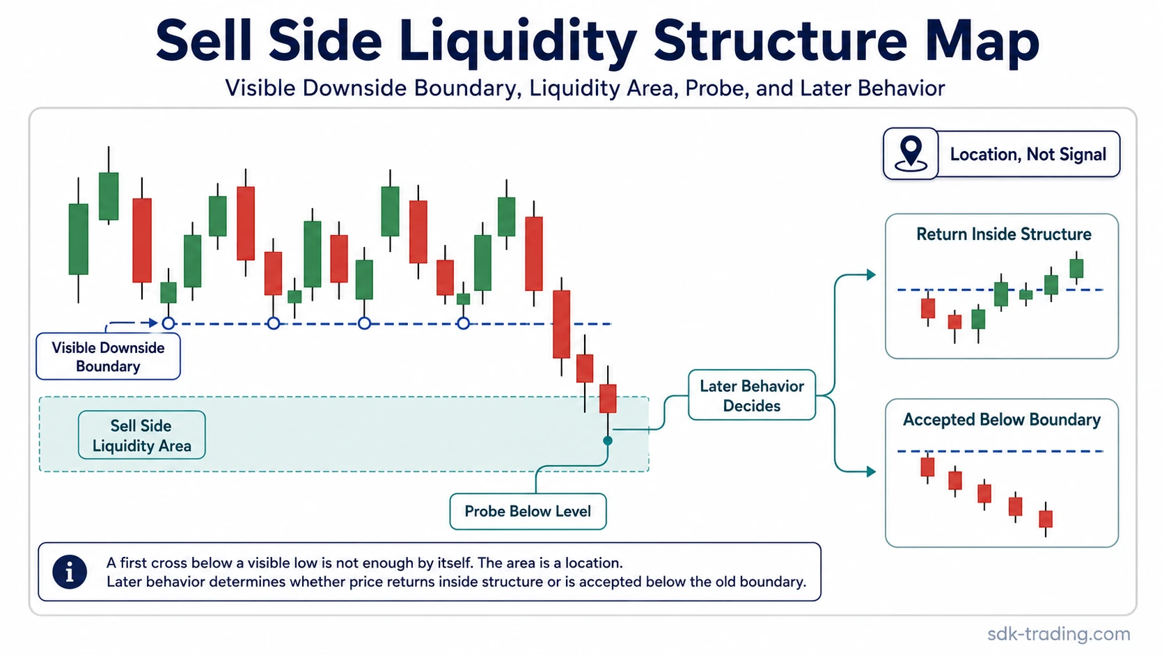 Sell side liquidity structure map showing a visible downside boundary, liquidity below lows, a probe below the level, and later behavior