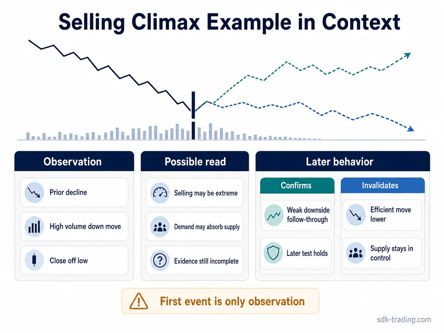 Selling climax example showing observation, possible absorption, confirmation, and invalidation paths