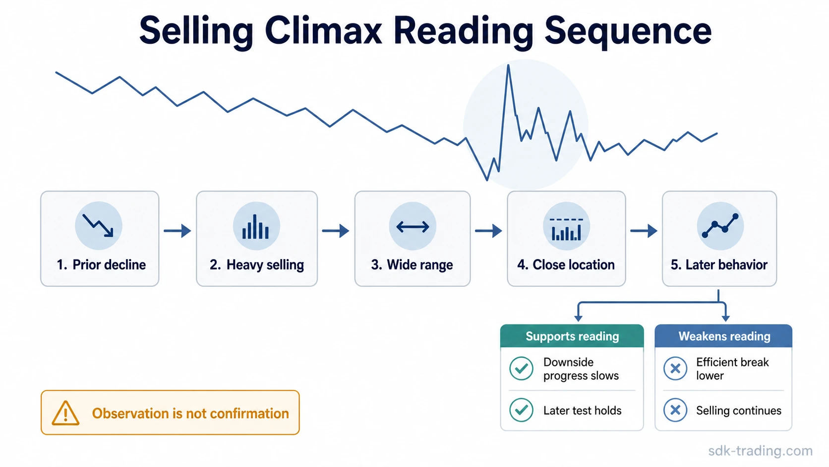 Selling climax reading sequence showing prior decline, heavy selling, wide range, close location, and later confirmation or invalidation
