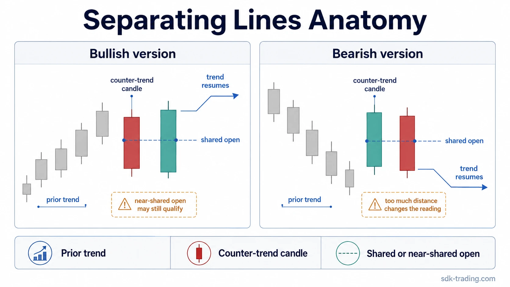 Bullish and bearish separating lines candlestick examples showing the shared open and trend continuation structure