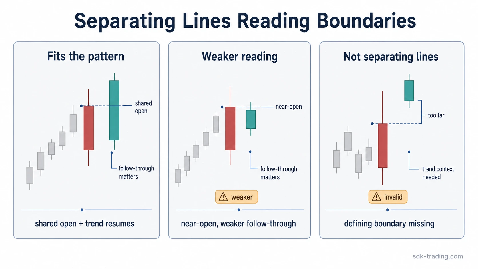 Three separating lines examples comparing a valid structure, a weaker reading, and an invalid shared-open setup