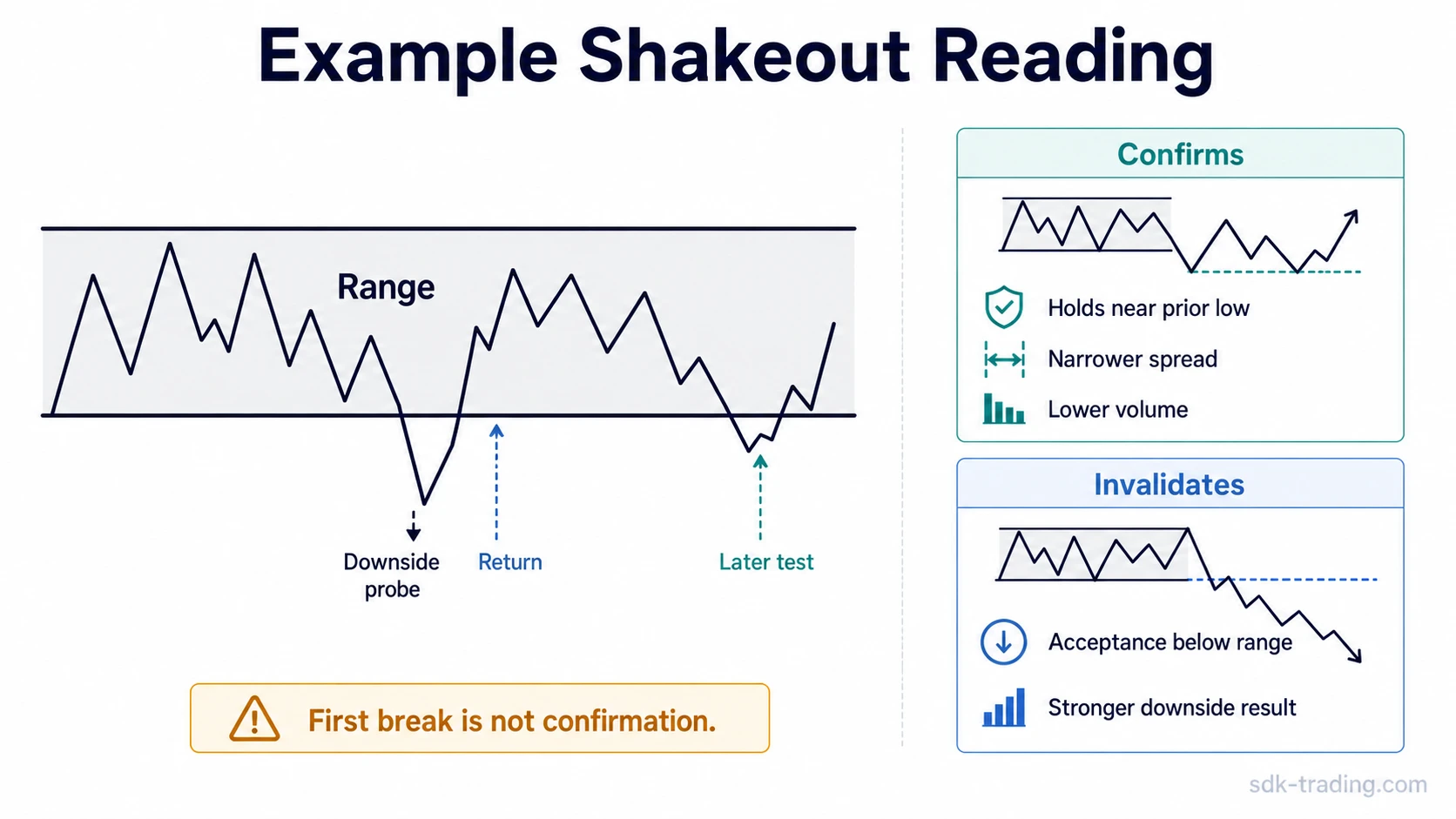 Example shakeout reading showing range, downside probe, return, later test, and invalidation