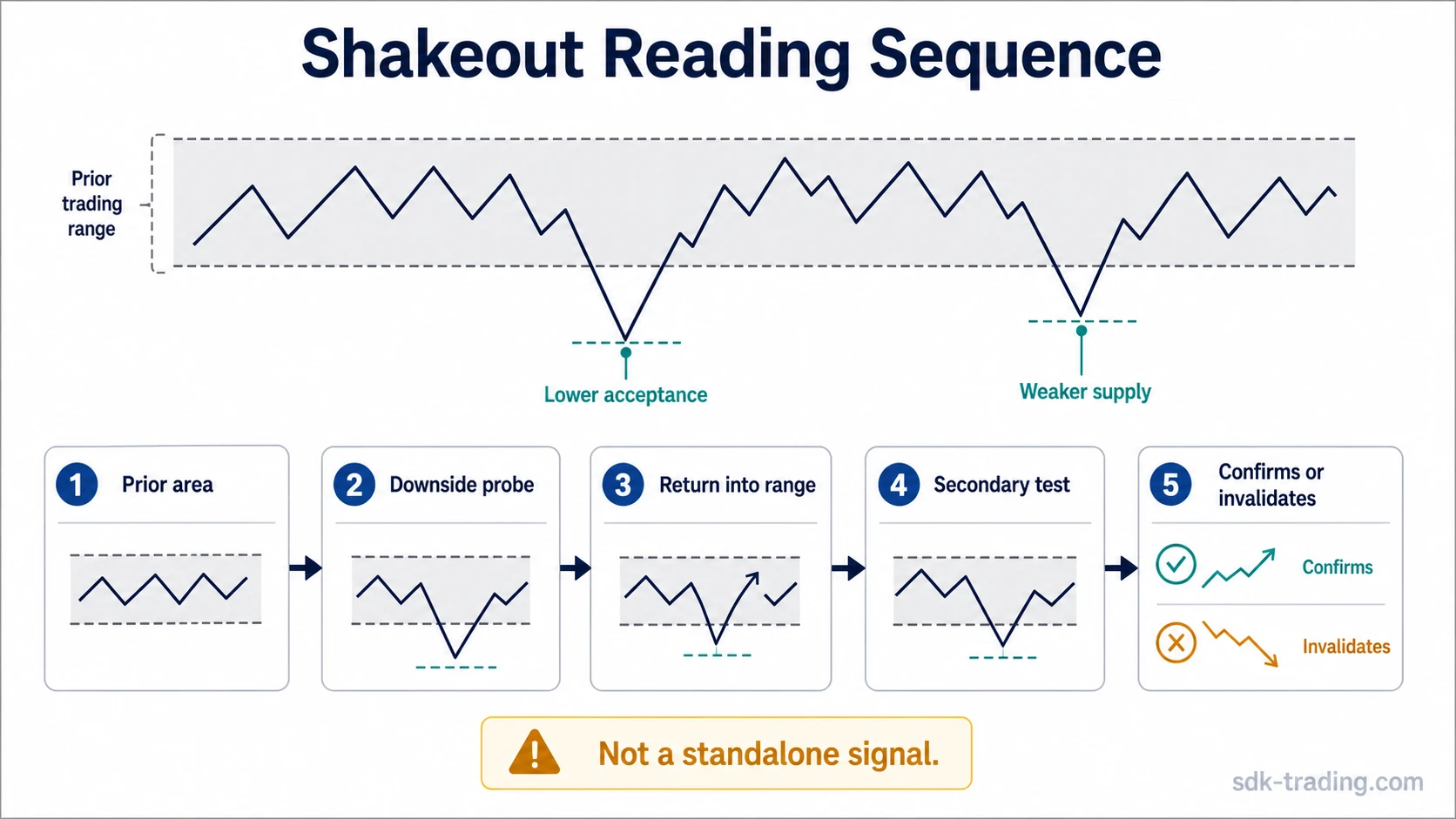 Shakeout reading sequence showing downside probe, return into range, secondary test, and invalidation path