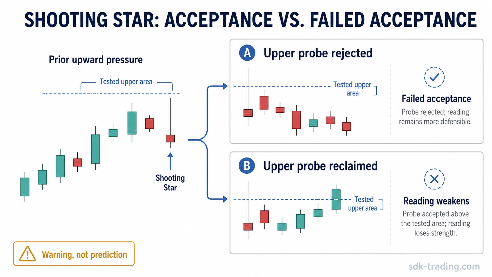 Shooting Star acceptance versus failed acceptance sequence showing whether later candles reject or reclaim the upper probe area