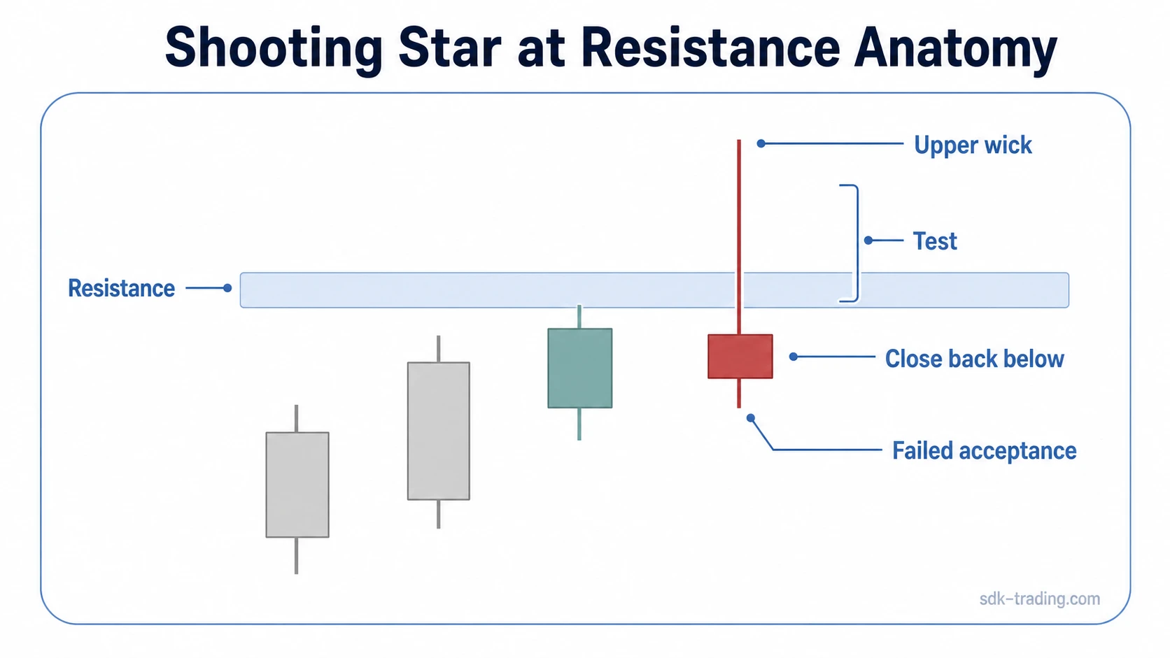 Shooting star at resistance with an upper wick testing resistance and the body closing below the tested area
